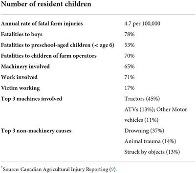 International commentary: Child injuries on the farm: A brief commentary from Canada